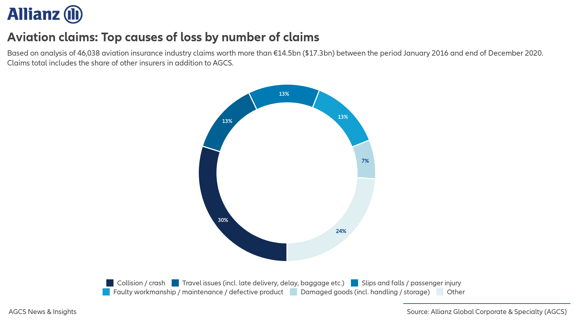 allianz agcs aviation risks claims 2021