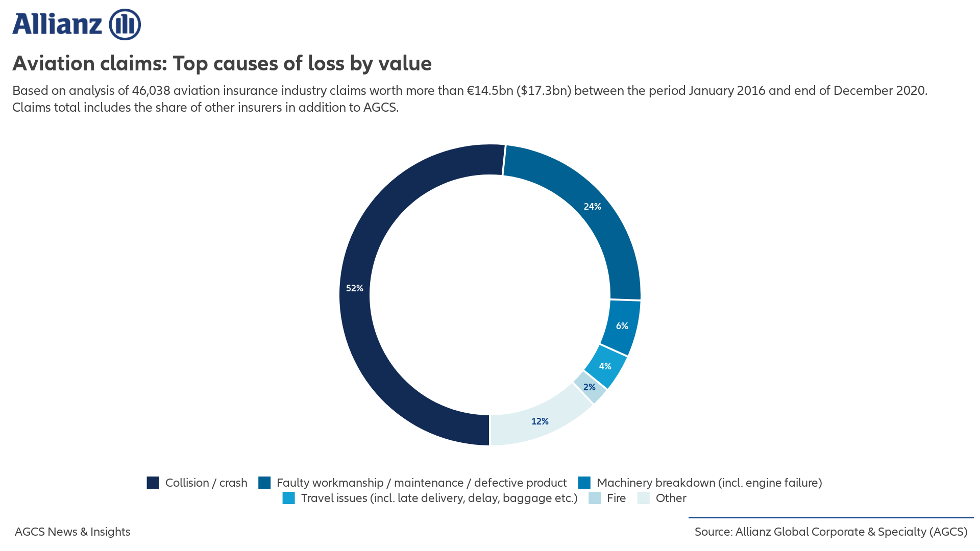 allianz agcs aviation risks claims 2021