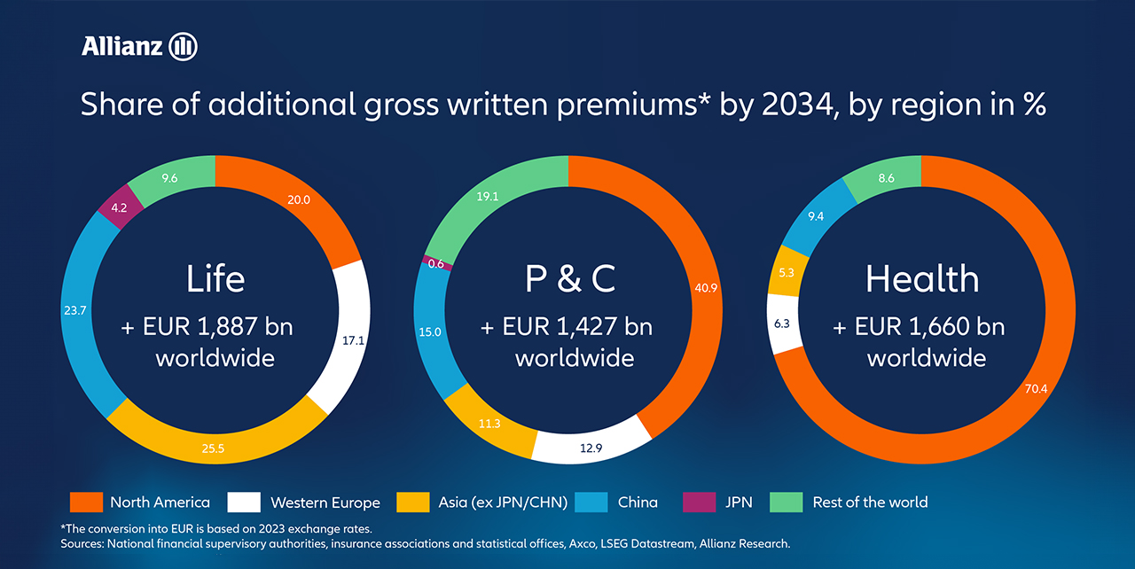 Infographic of Allianz Global Insurance Report 2024