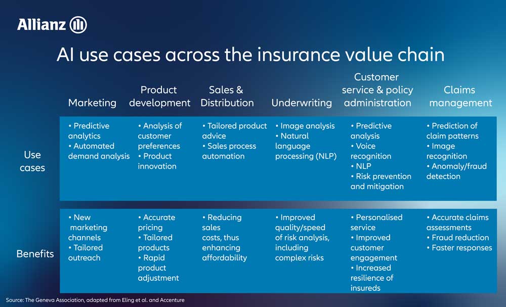 Chart of AI use cases across the insurance value chain