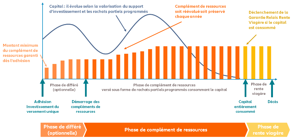 Assurance retraite epargne