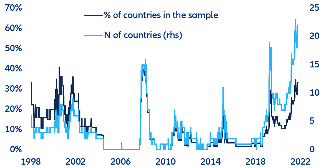 Figura 6. Spreads soberanos em USD das EMDEs negociados acima de 1000bps , conforme índices JPM.