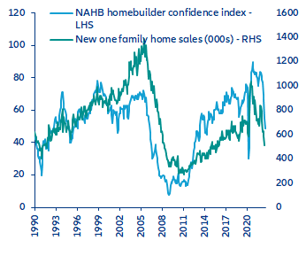 Figura 2. Vendas de casas novas e índice NAHB