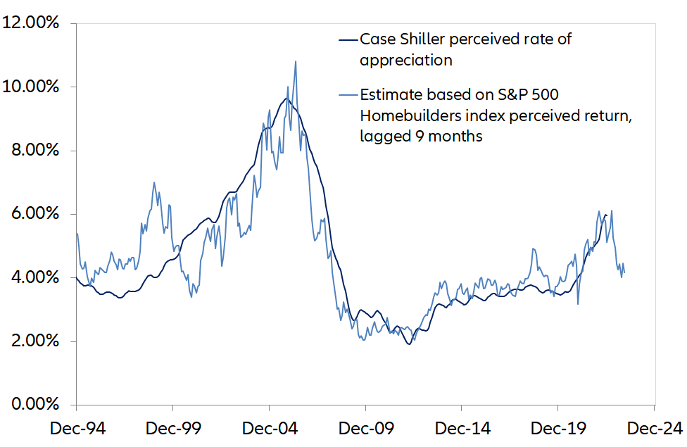 Figura 9. Retorno percebido do índice Homebuilder e taxa de valorização percebida da Case Shiller