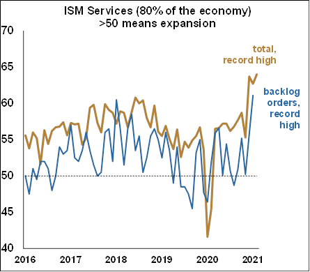 ISM Services - June 2021 Chart 1