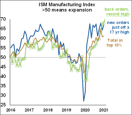 ISM Manufacturing Index - June 2021 Chart 1