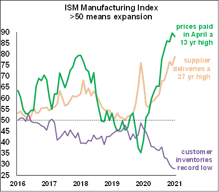 ISM Manufacturing Index - June 2021 Chart 2