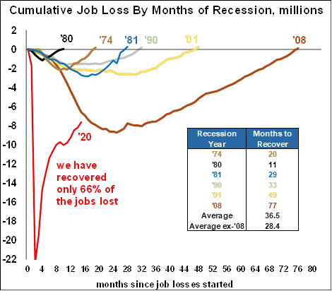 Job Loss by Months - June 2021 Chart