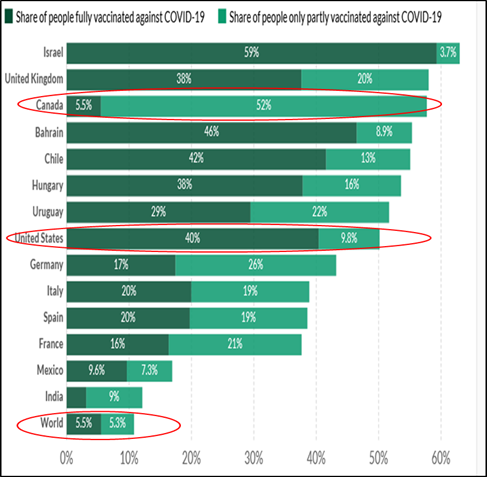 Fully Vaccinated Population - June 2021 Chart