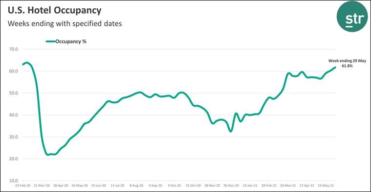 U.S. Hotel Occupancy - June 2021 Chart