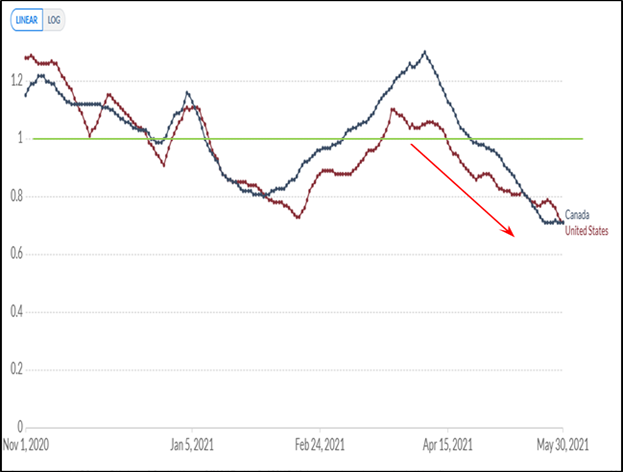 COVID Reproductive Rates - June 2021 Chart