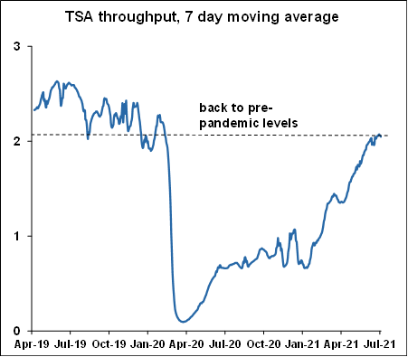 TSA - August 2021 Chart