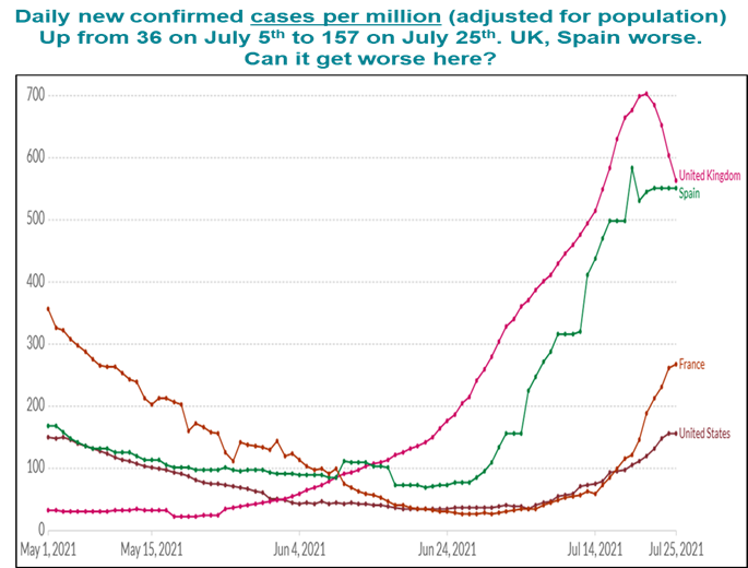 Daily new COVID-19  cases per million - August 2021 Chart