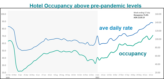 Hotel Occupancy - August 2021 Chart