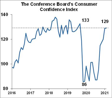 Consumer Confidence Index - August 2021 Chart