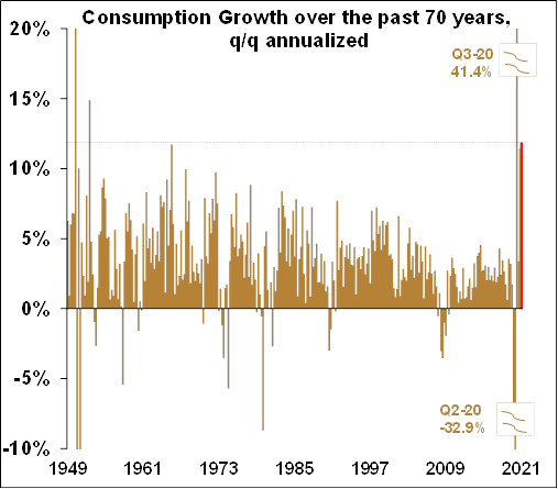 Consumption Growth - August 2021 Chart