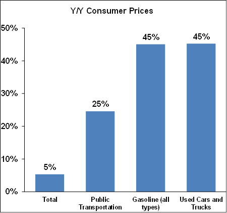 Consumer Prices - August 2021 Chart