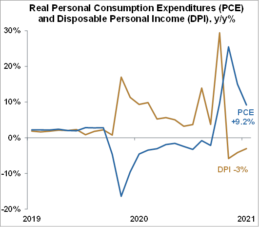 Real Personal Consumption Expenditures - August 2021 Chart