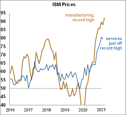 ISM Prices - August 2021 Chart
