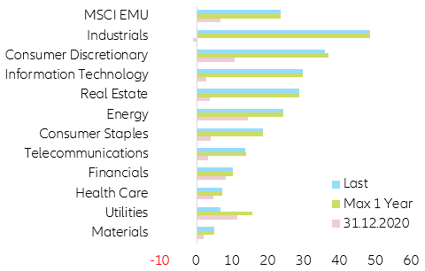 Figure 18 – Eurozone long-term EPS growth estimates (in y/y%)