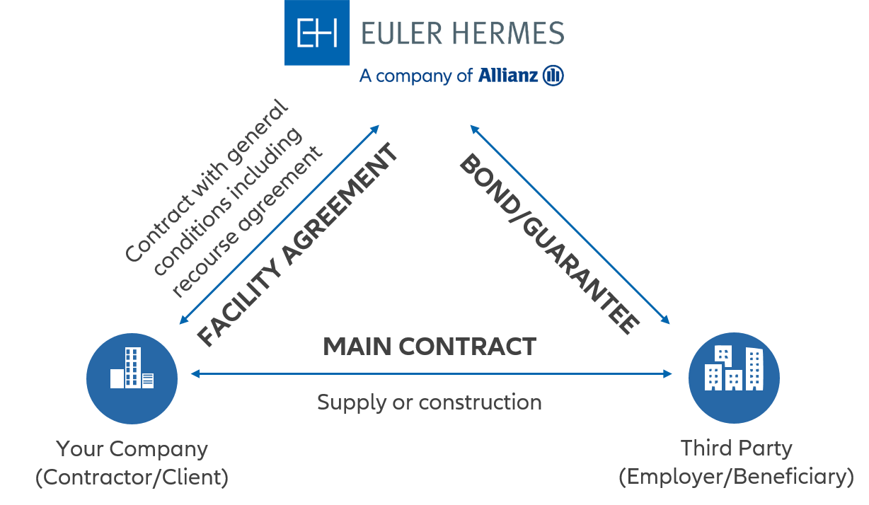 surety-contractual-relationship