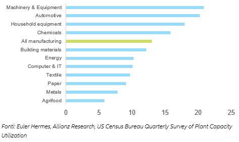 Figure 2 – Additional export gains in goods and services in 2021-2022 thanks to US stimulus, by region* (USD bn) 