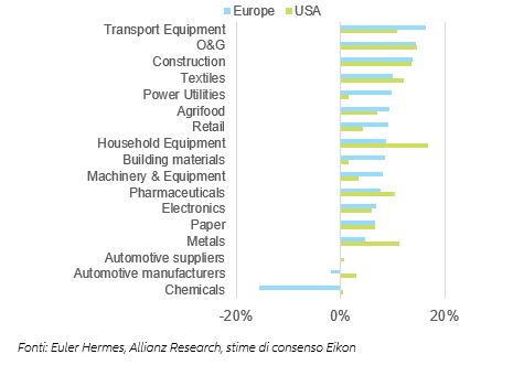 Figure 2 – Additional export gains in goods and services in 2021-2022 thanks to US stimulus, by region* (USD bn) 