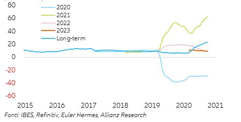 Figure 2 – Additional export gains in goods and services in 2021-2022 thanks to US stimulus, by region* (USD bn) 