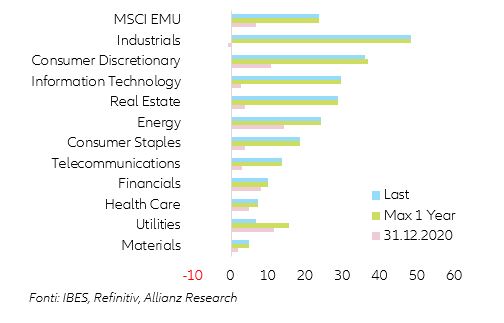 Figure 2 – Additional export gains in goods and services in 2021-2022 thanks to US stimulus, by region* (USD bn) 
