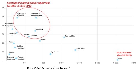 Figure 2 – Additional export gains in goods and services in 2021-2022 thanks to US stimulus, by region* (USD bn) 