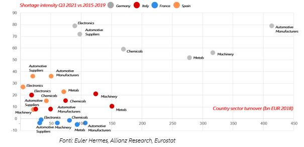 Figure 2 – Additional export gains in goods and services in 2021-2022 thanks to US stimulus, by region* (USD bn) 