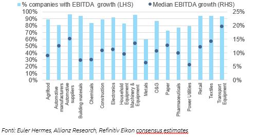 Figure 2 – Additional export gains in goods and services in 2021-2022 thanks to US stimulus, by region* (USD bn) 