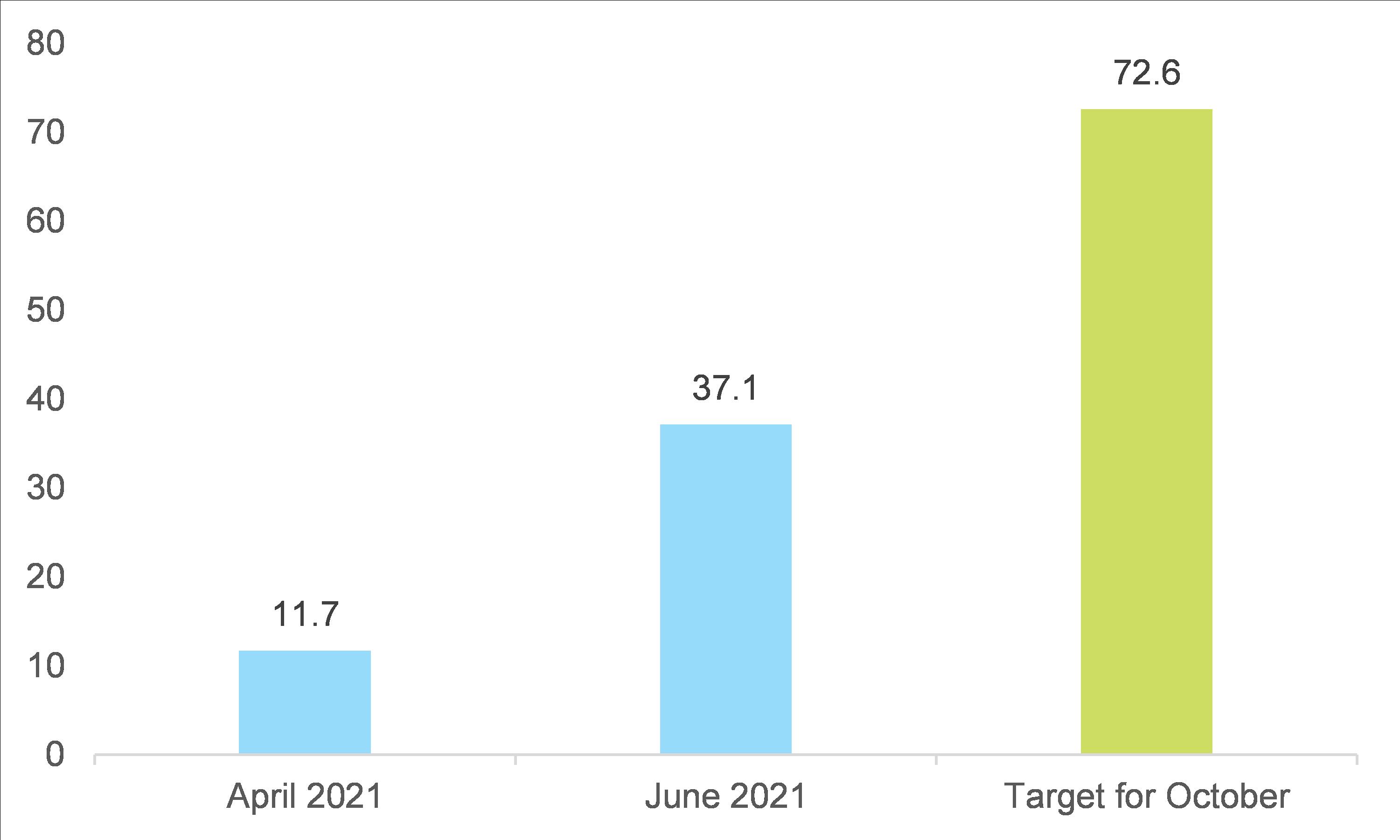 Figure 2 – Additional export gains in goods and services in 2021-2022 thanks to US stimulus, by region* (USD bn) 