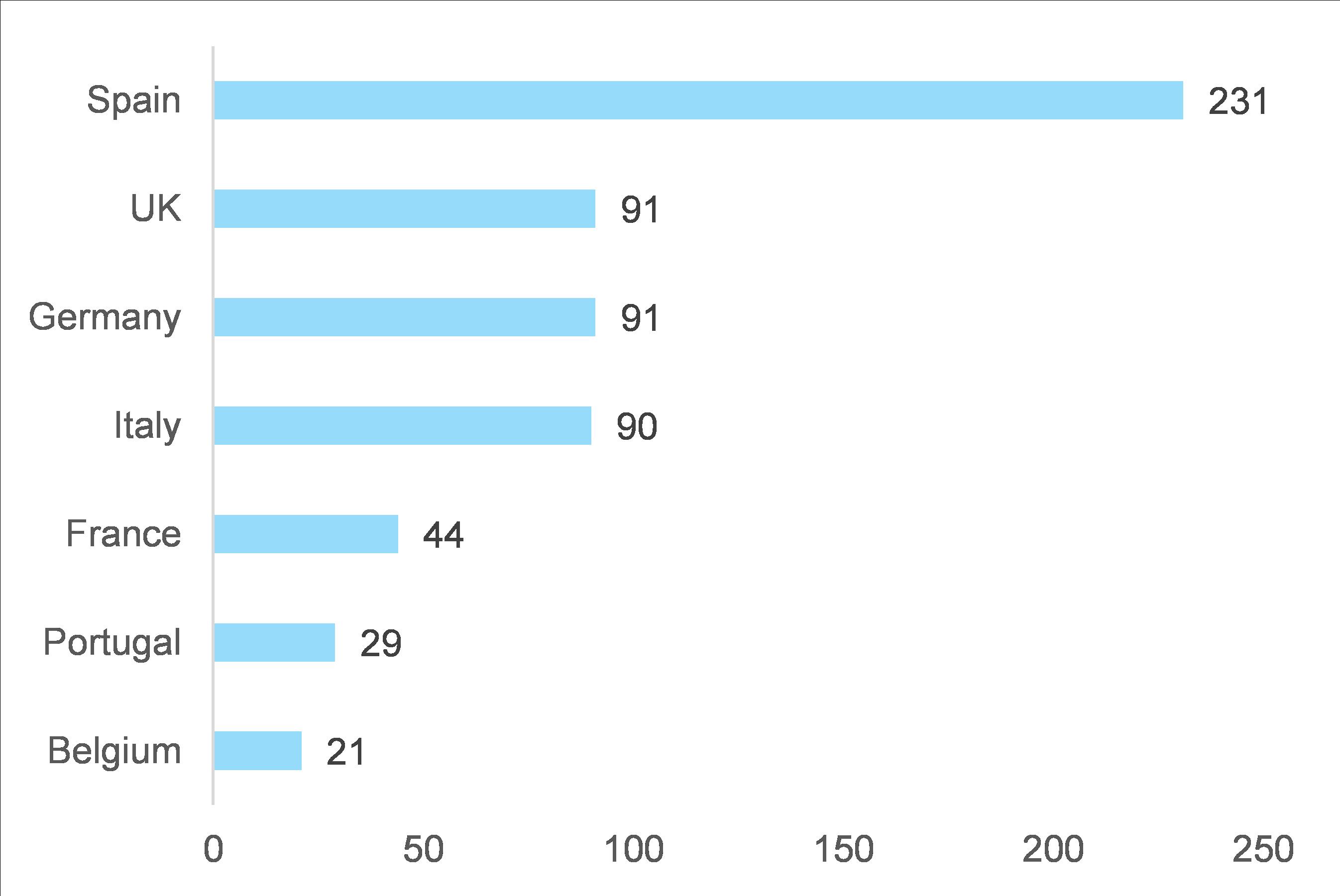 Figure 2 – Additional export gains in goods and services in 2021-2022 thanks to US stimulus, by region* (USD bn) 