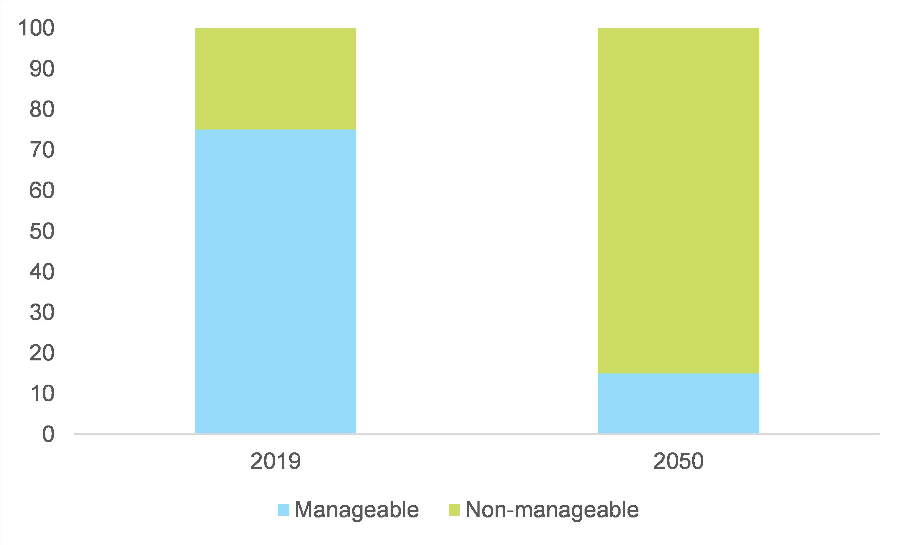 Figure 2 – Additional export gains in goods and services in 2021-2022 thanks to US stimulus, by region* (USD bn) 