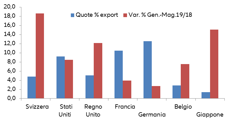 Grafico variazione quote export paesi  2019